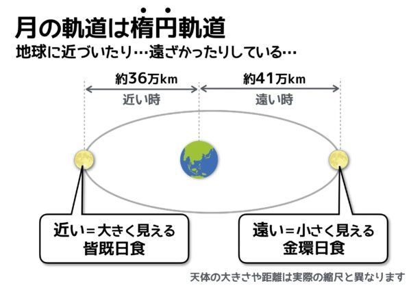 月の軌道と距離の変化を示す図。近い時は約36万km、遠い時は約41万kmで、月の見え方が日食形態に影響することを説明します。