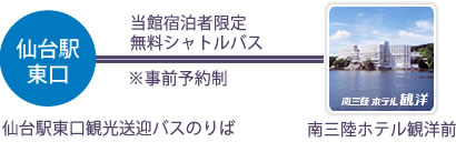 シャトルバスでお越しの場合の経路マップ